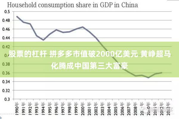 股票的杠杆 拼多多市值破2000亿美元 黄峥超马化腾成中国第三大富豪