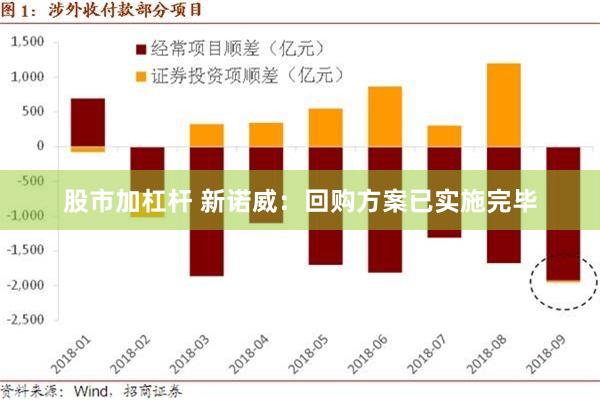 股市加杠杆 新诺威：回购方案已实施完毕