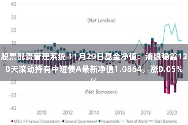 股票配资管理系统 11月29日基金净值：浦银稳鑫120天滚动持有中短债A最新净值1.0864，涨0.05%